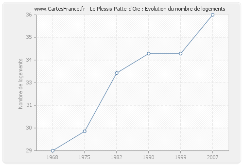 Le Plessis-Patte-d'Oie : Evolution du nombre de logements